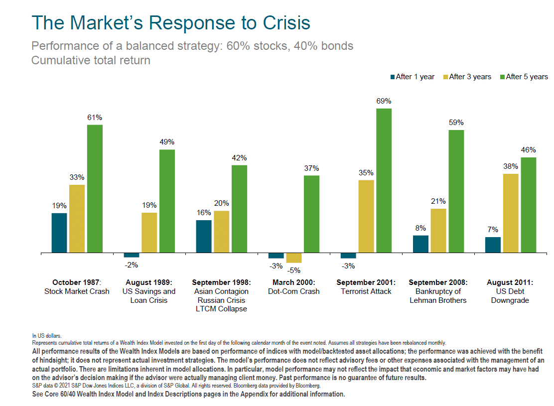 market response to crisis
